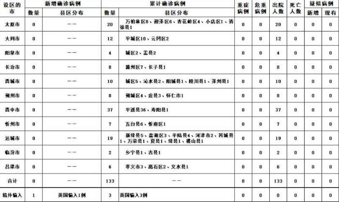 山西新增境外输入新冠肺炎确诊病例1例系英国输入