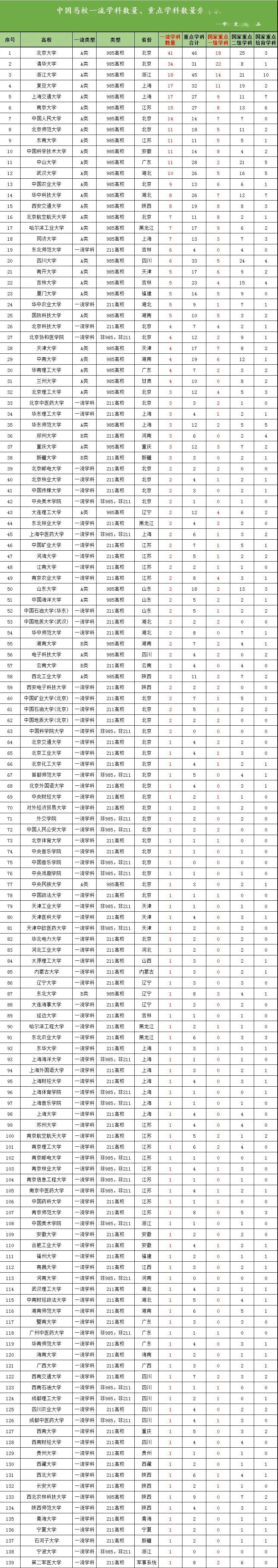 【学科】但前途一片光明，值得报考！这42所高校不是985、211