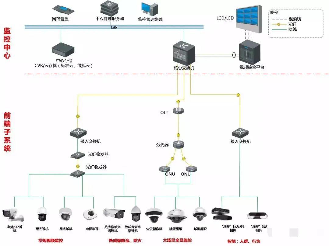 一套完整版小区智能化弱电系统设计方案word版本