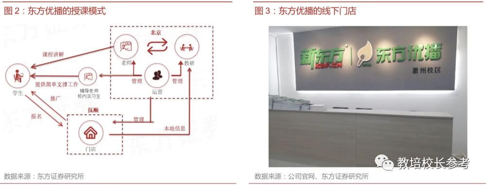 「城市」新东方是如何做“同城在线小班”的？拆解OMO代表“东方优播”