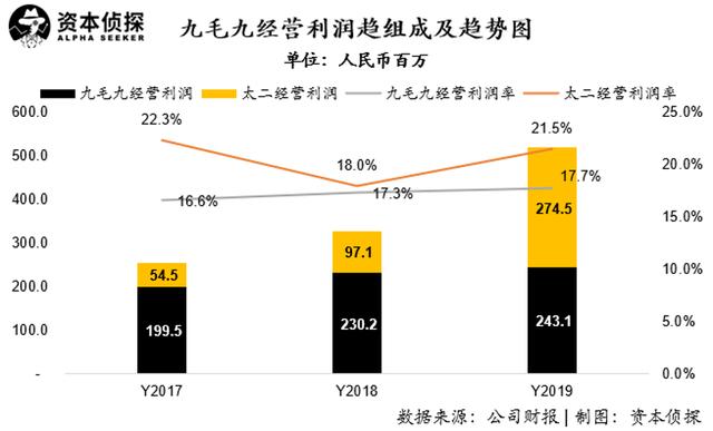 年入27亿，造就十位亿万富翁！太二酸菜鱼能支撑