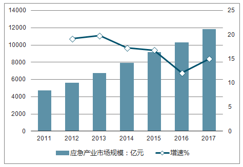 数据来源:公开资料整理2017年我国应急平台行业市场规模约100.