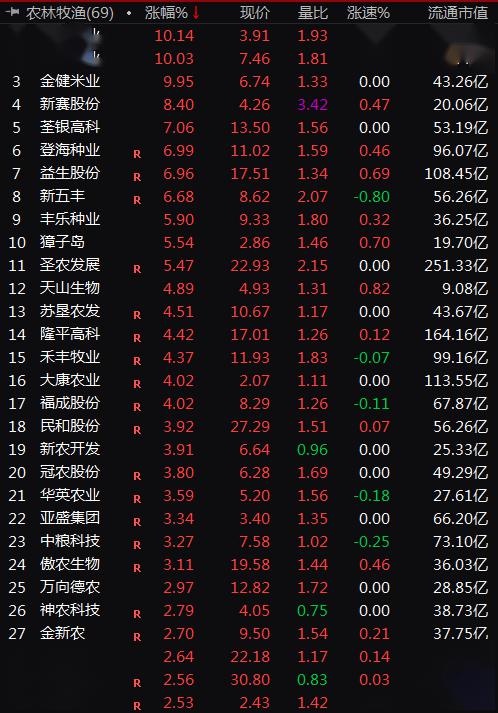 这是金健米业在短短六天内的第四个涨停板,另一大米股票北大荒的股价