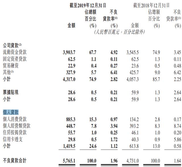 消费贷两年增长超800亿元，天津银行的零售金融