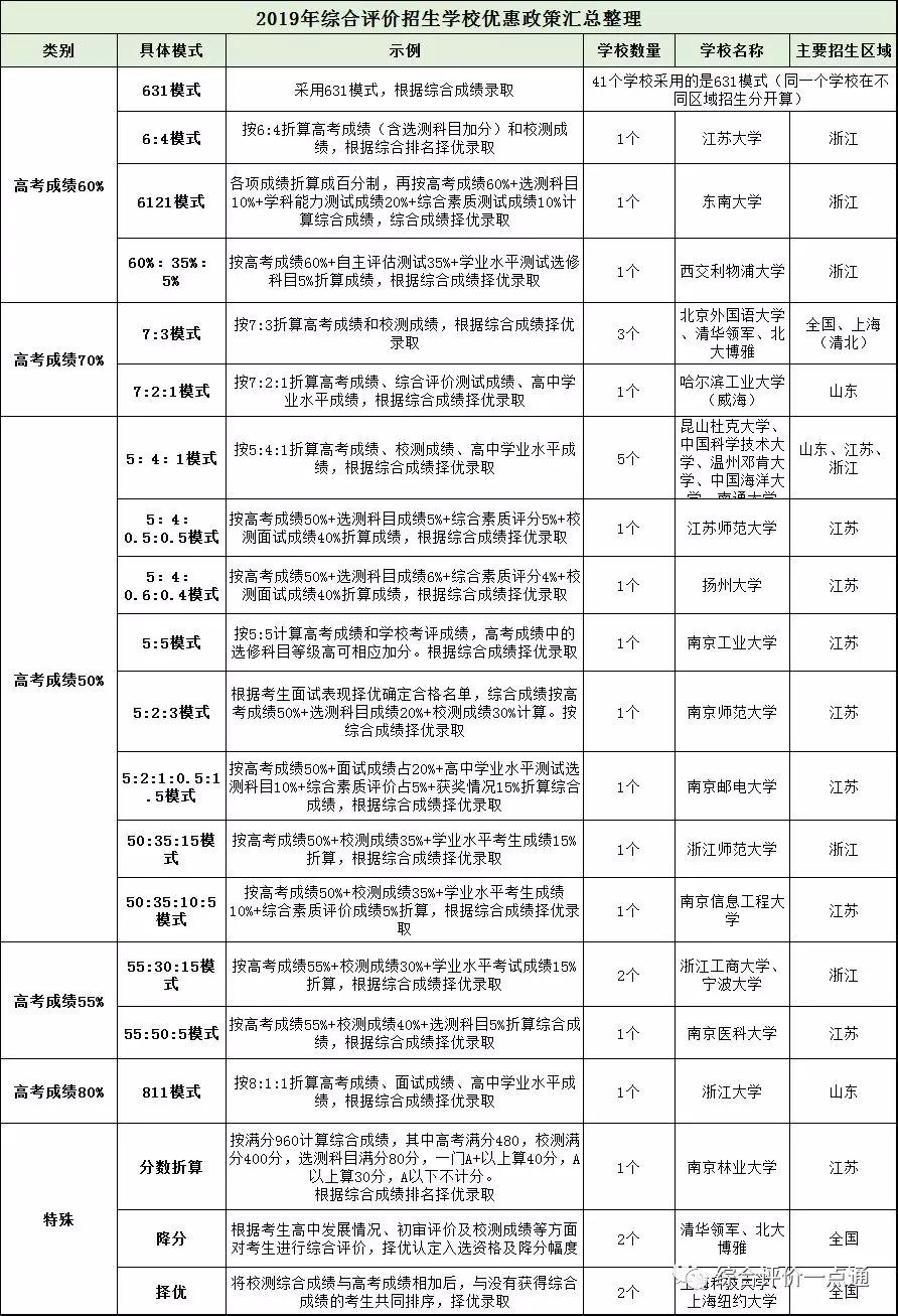评价：低分冲击985/211！这个途径你不知道真的太亏了！