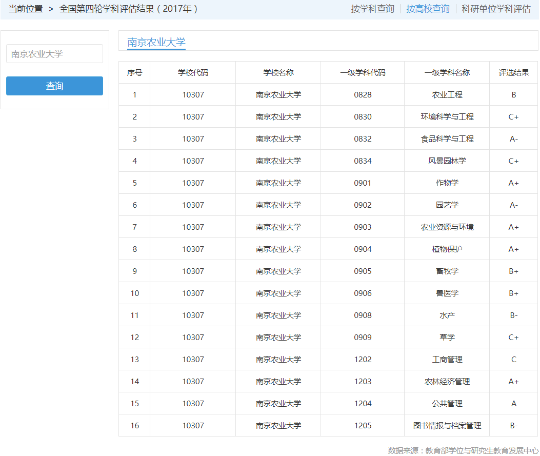 『专业』超过多所985位列11名，实力大于名气南京这所高校拥有4个A+专业