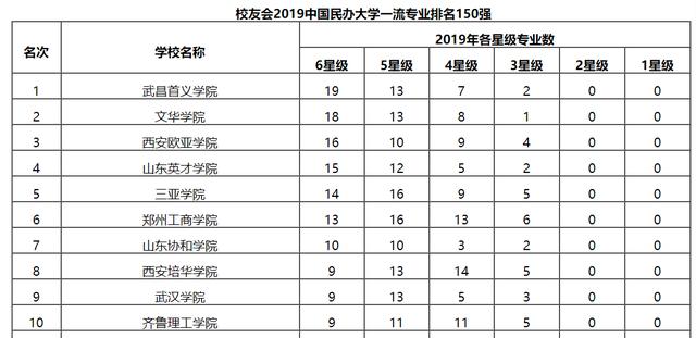 原创全国民办大学榜前10名单，第1名大学，司考过40%，名校考研20%？