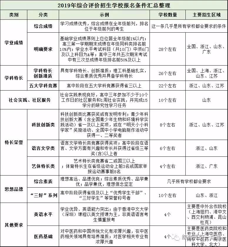 评价：低分冲击985/211！这个途径你不知道真的太亏了！