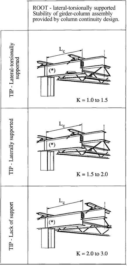 【钢结构·探讨】工字形截面钢悬臂梁的整体稳定承载力和计算长度系数
