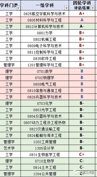 「学科」陕西省高校名单大全（2020版）