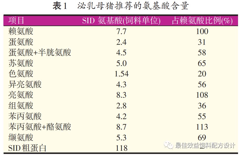 高产哺乳母猪的基础营养与饲养研究