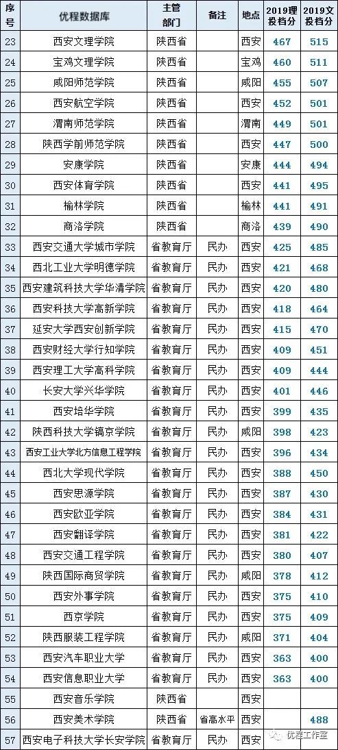「学科」陕西省高校名单大全（2020版）