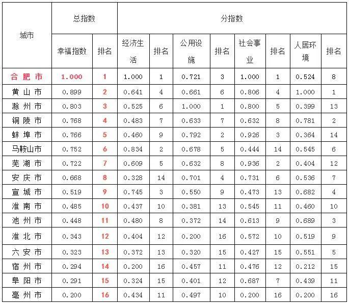 安徽各市人口排名_安徽各市排名 阜阳市人口最多,六安市面积最大,合肥市GDP第(3)