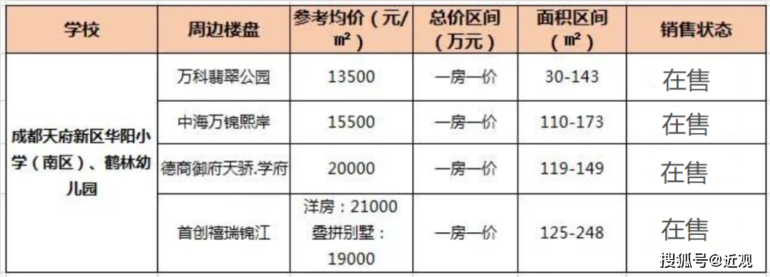 高新、天府两区再添20多所新学校，有娃必看！