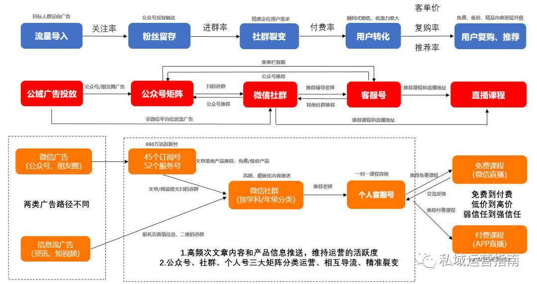 点击查看源网页 图表9:跟谁学私域流量运营