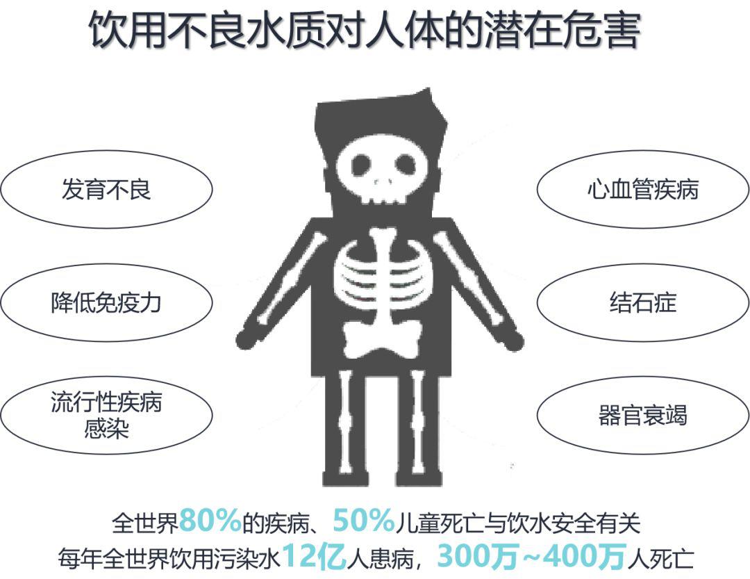 饮用不良水质对人体的潜在危害