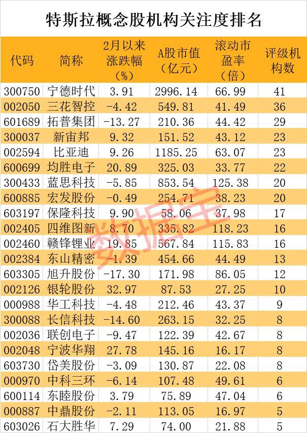 特斯拉概念股获机构关注度排名，个股最多获4