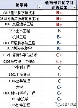 「学科」陕西省高校名单大全（2020版）