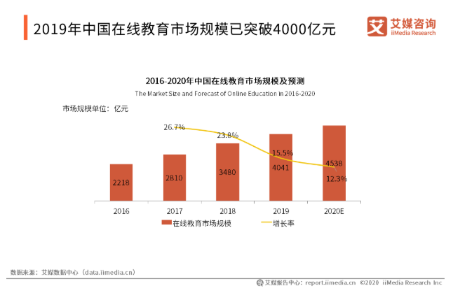 2020q1中国中小学在线教育行业发展现状与趋势分析