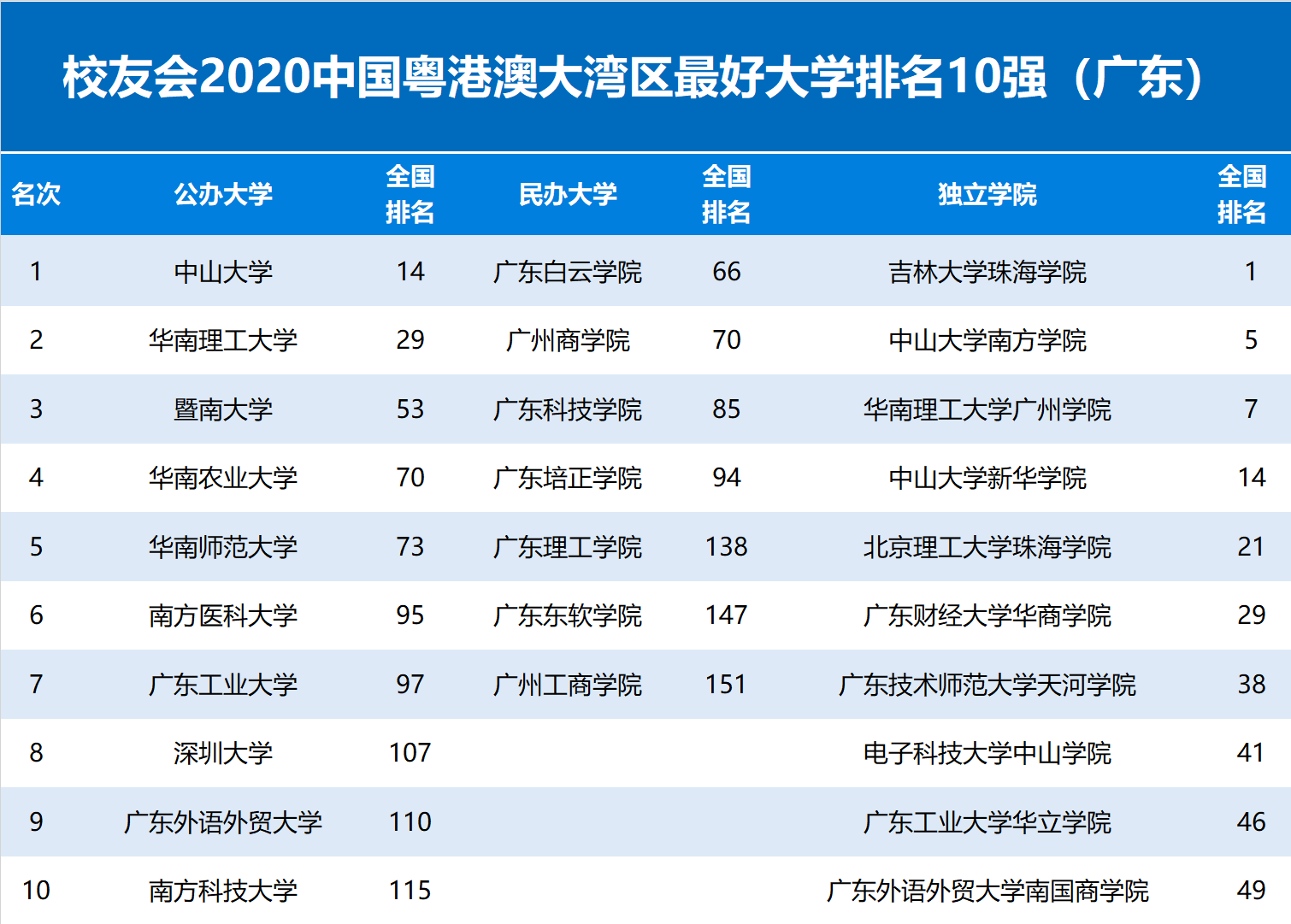 2020暨南大学排名_2020广州市大学综合排名:中山大学获得榜首,暨南大学第