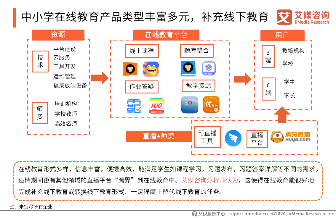 『运行』2020Q1中国中小学在线教育行业运行监测报告