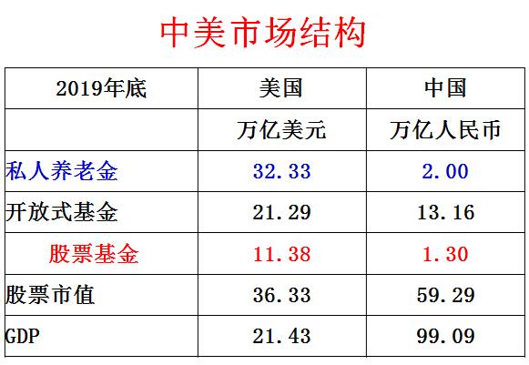 美国养老金占gdp多少_证监会为啥要力推独角兽