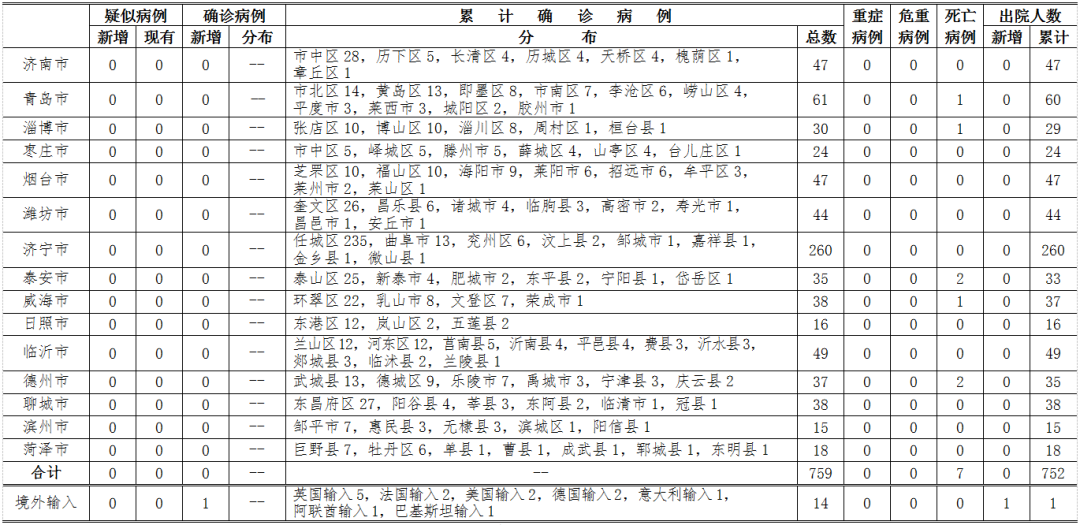 山东新增14例确诊病例
 （山东新增14例确诊病例详情）