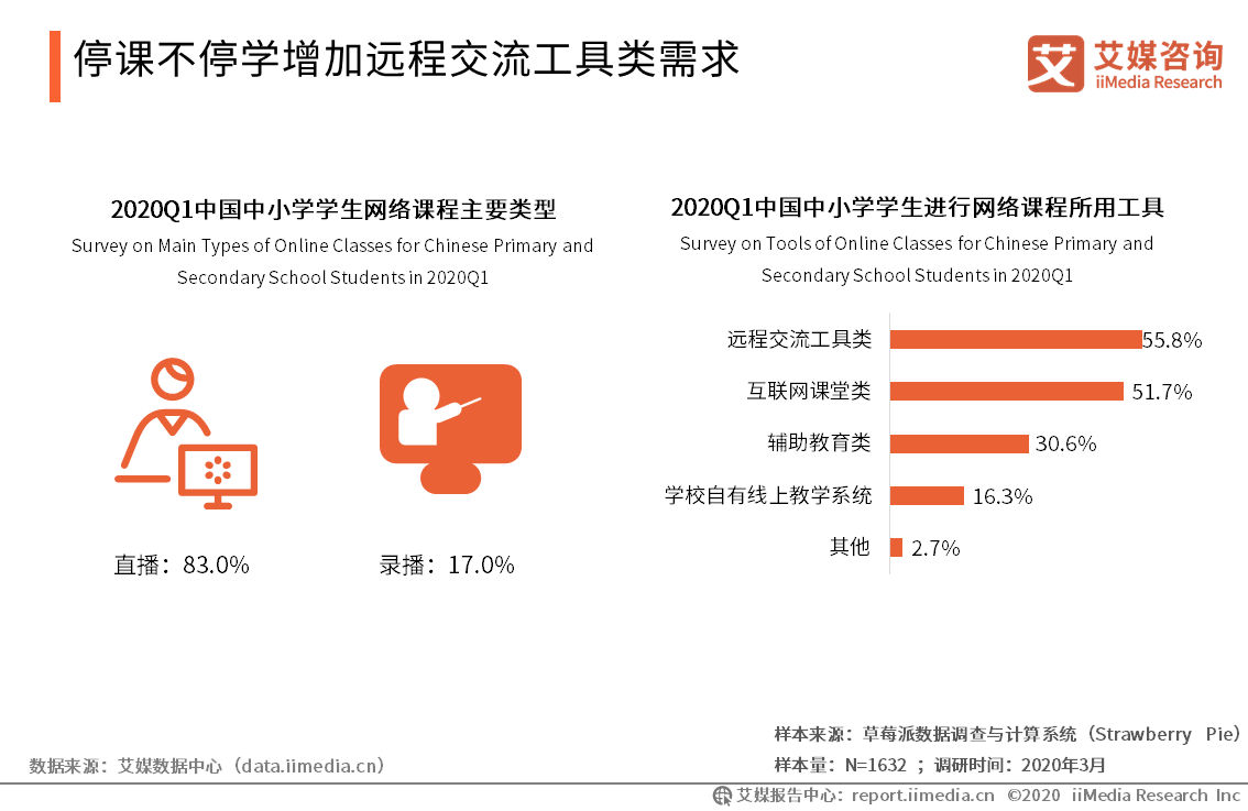 『运行』2020Q1中国中小学在线教育行业运行监测报告