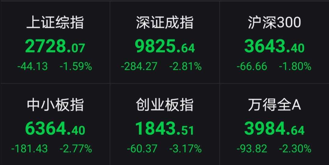 A股午盘收跌：农业股逆市大涨