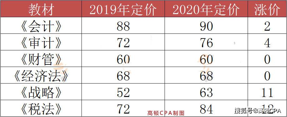 2020注册会计师《会计》教材目录曝光，赶紧看看有哪些变化！