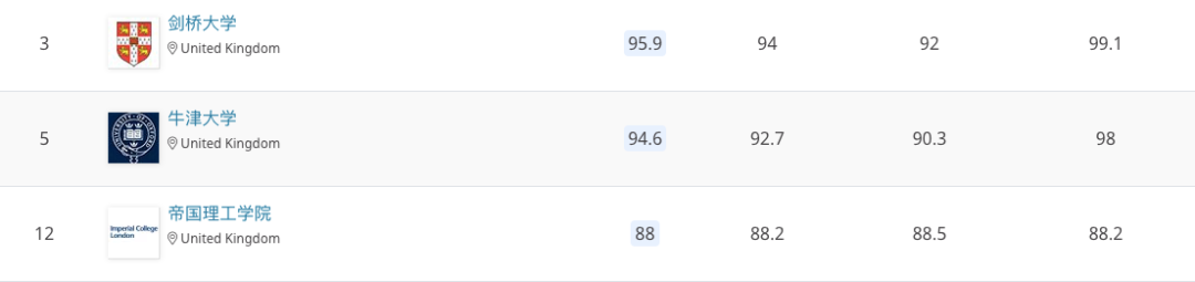QS2020世界大学理工科排名：理工英国硕博留学