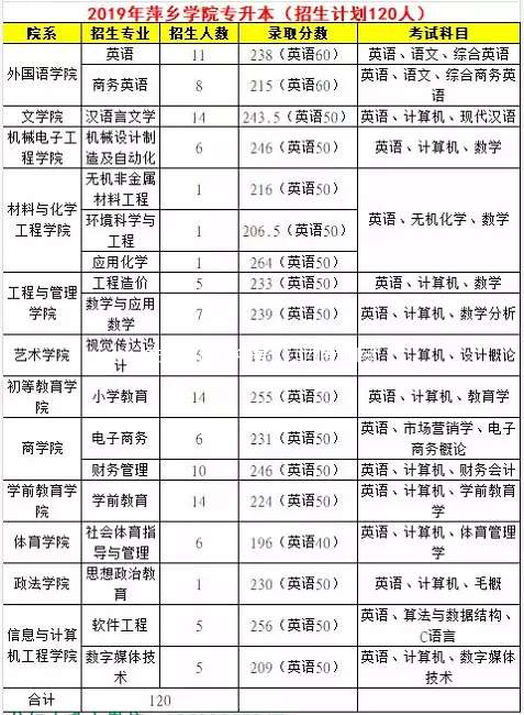 2020萍乡学院专升本招生专业及考试大纲