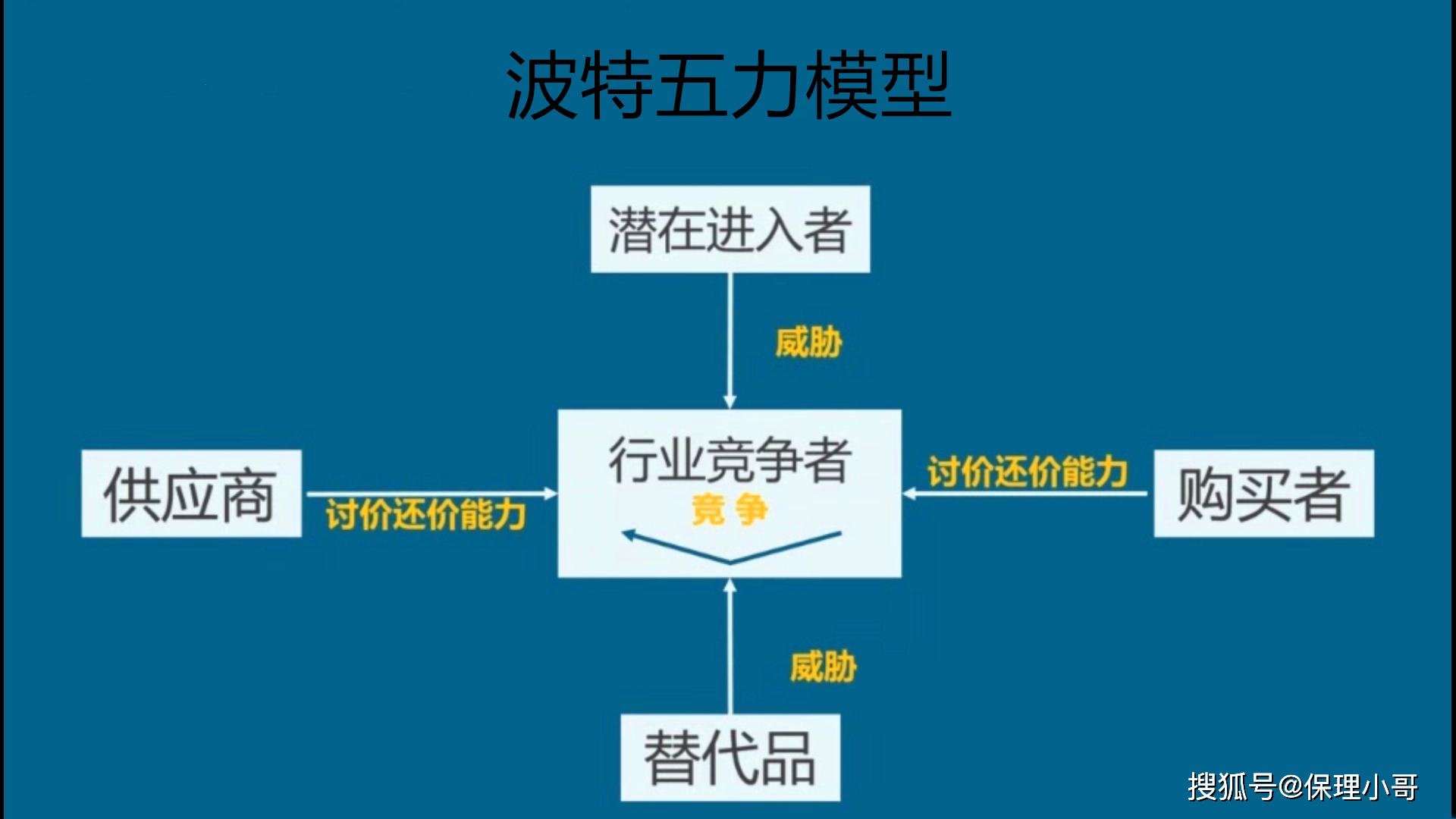 波特五力模型由美国著名管理学家迈克尔·波特(michael porter)于20