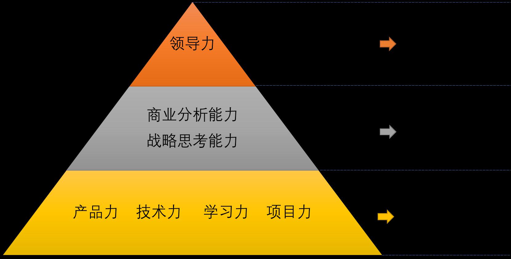 产品经理入门及进阶修炼指南七维能力模型