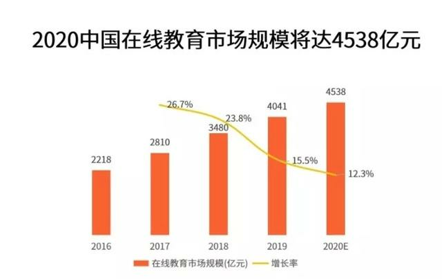 中小学在校学生规模超1.7亿人，在线教育将迎黄金发展期！