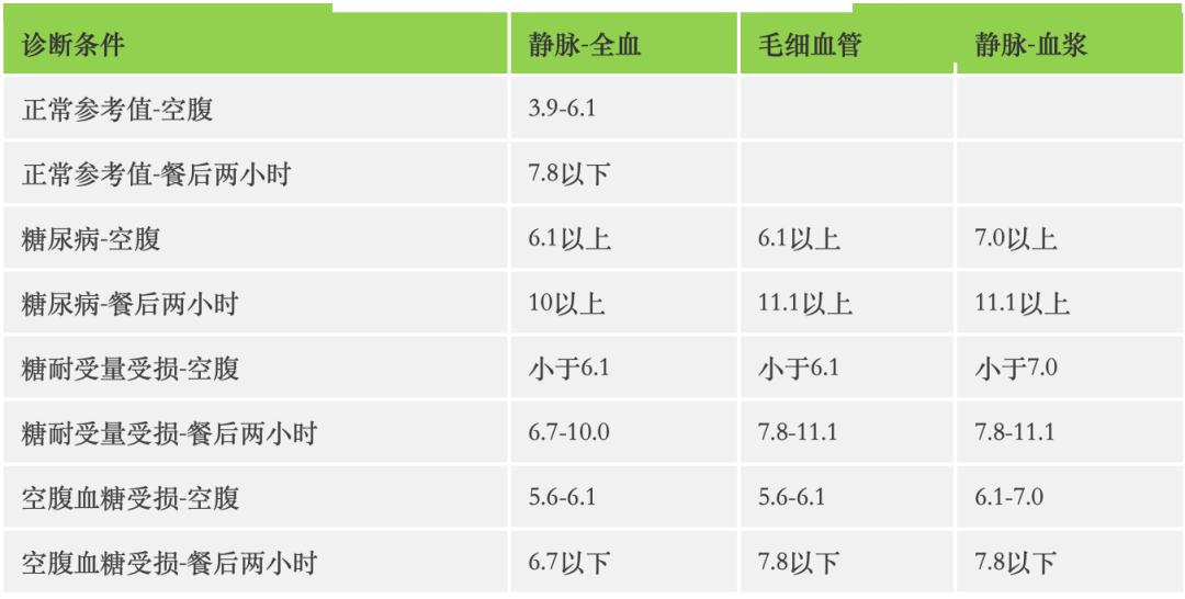 各年龄段血压,血糖,血脂,尿酸对照表