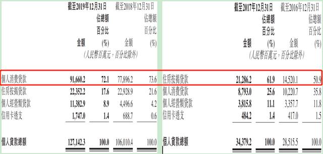 消费贷两年增长超800亿元，天津银行的零售金融