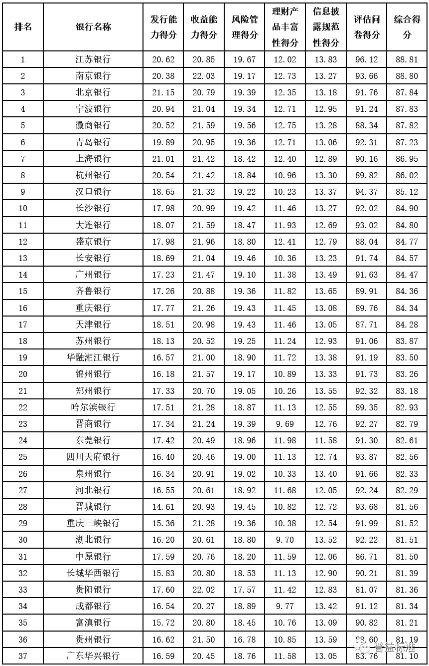 2019理财排行_银行理财产品排行榜(2019年12月28日—2020年01月03日)
