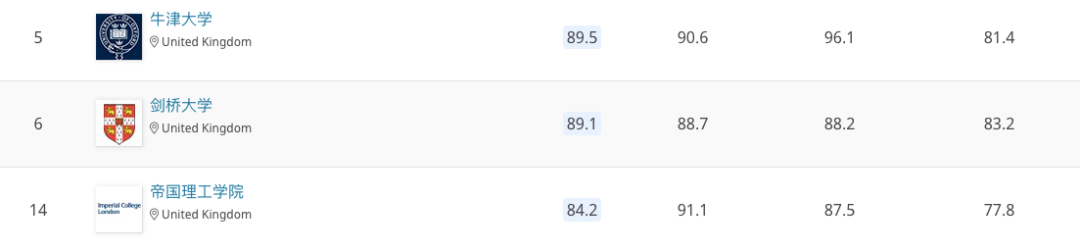 QS2020世界大学理工科排名：理工英国硕博留学