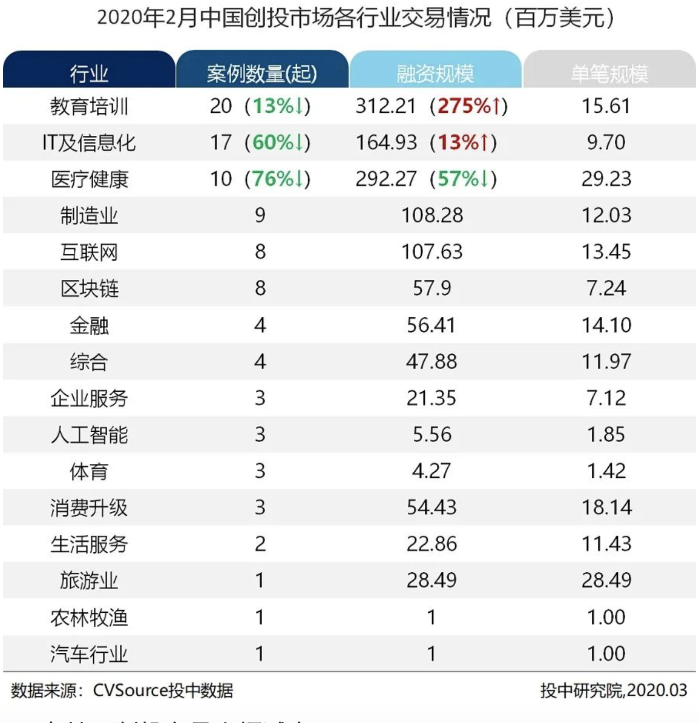 『教育』投资人说出了真相豪赌还是及时出手？2月在线教育融资猛增275%