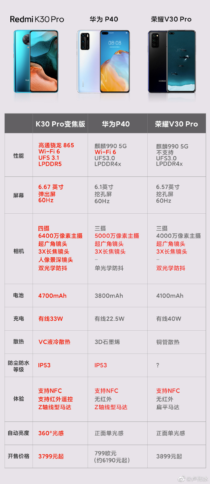 骑士翻身，荣耀30要逆袭华为P40，5G芯片不止麒麟