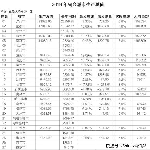 哈尔滨人均GDP省会_房价将降于哈尔滨,能吸引年青人回去么