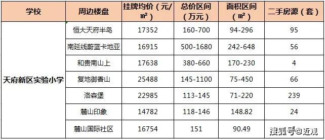 高新、天府两区再添20多所新学校，有娃必看！