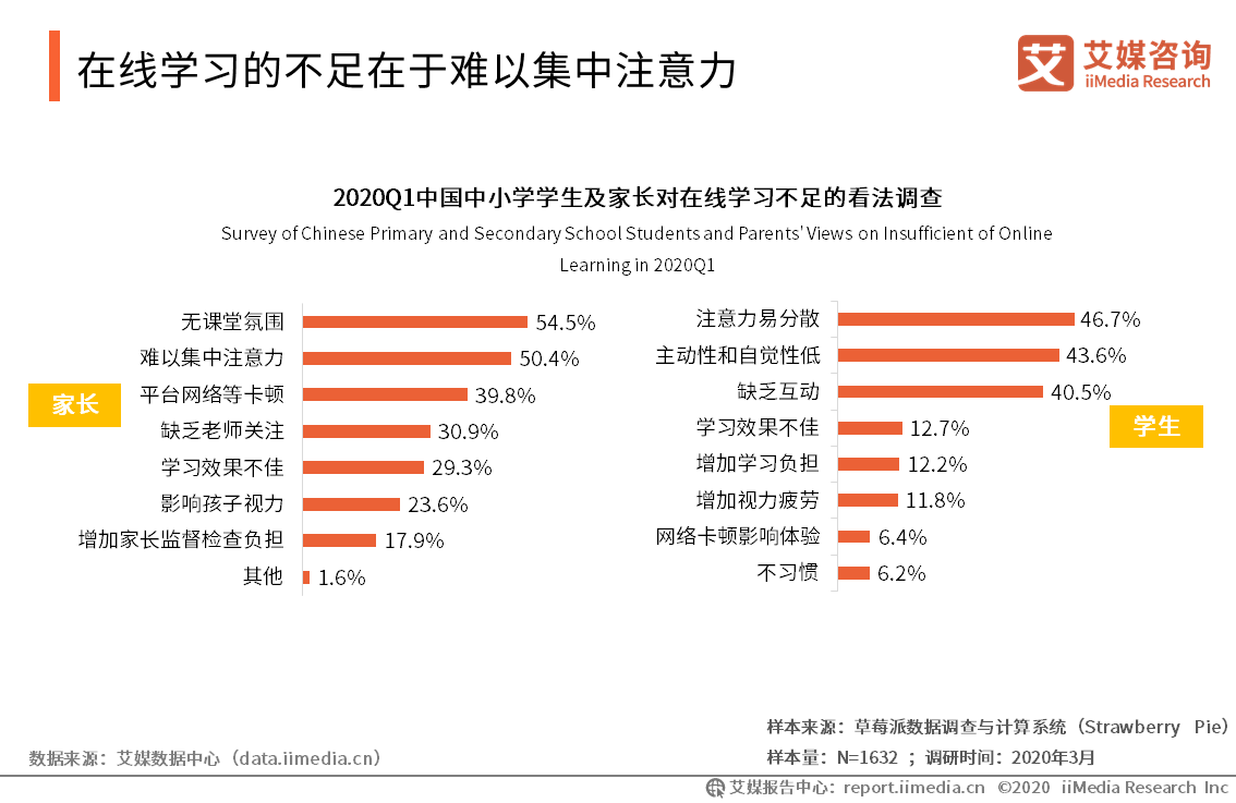 『运行』2020Q1中国中小学在线教育行业运行监测报告