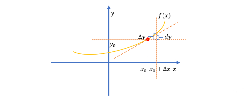 自变量在x=x0的基础上,若增加△x,此时函数增量△y=f(x0△x-f(x0.