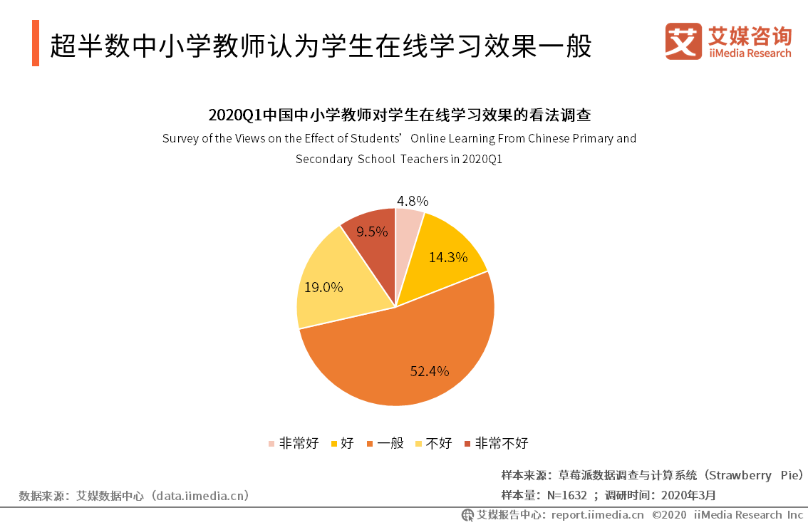 『运行』2020Q1中国中小学在线教育行业运行监测报告