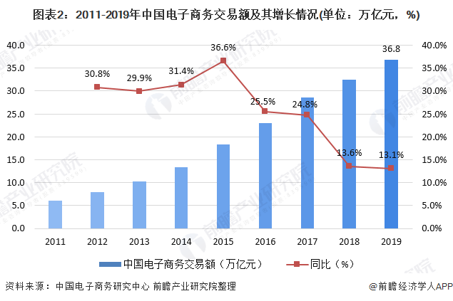 2011-2019年我国电子商务交易额持续增长,2019年中国电子商务交易规模