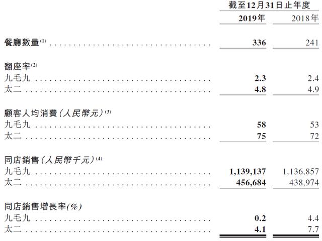 年入27亿，造就十位亿万富翁！太二酸菜鱼能支撑