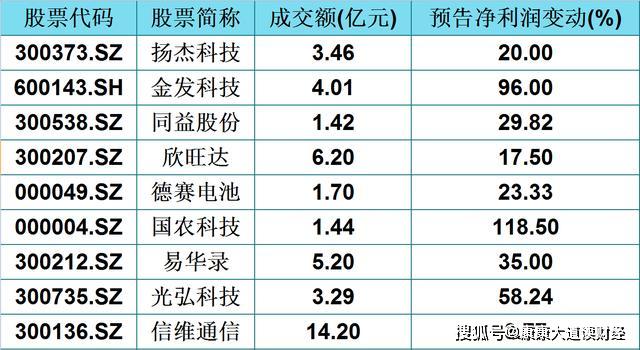 2020a股分红排行_展望2020A股必看 45只5元以上 20元以下的核心科技股 名单