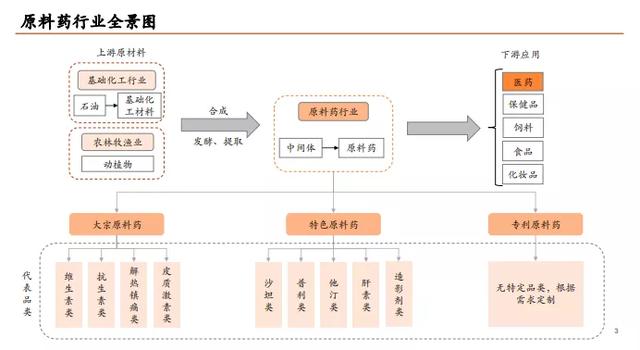 原创原料药涨价关注医药股产业链这个方向